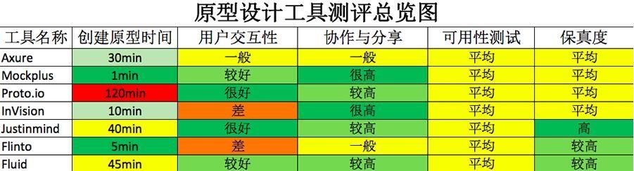 如何挑选一款高效的原型工具？