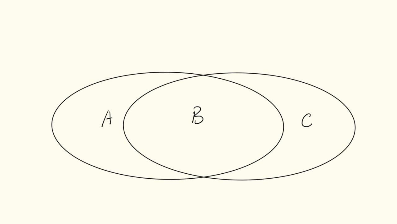 两个椭圆分别为 ipad pro 和纸笔的功能,因为 a 和 c 的存在忽略交集